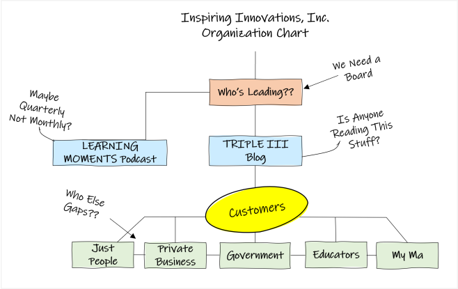 III Organization Chart
