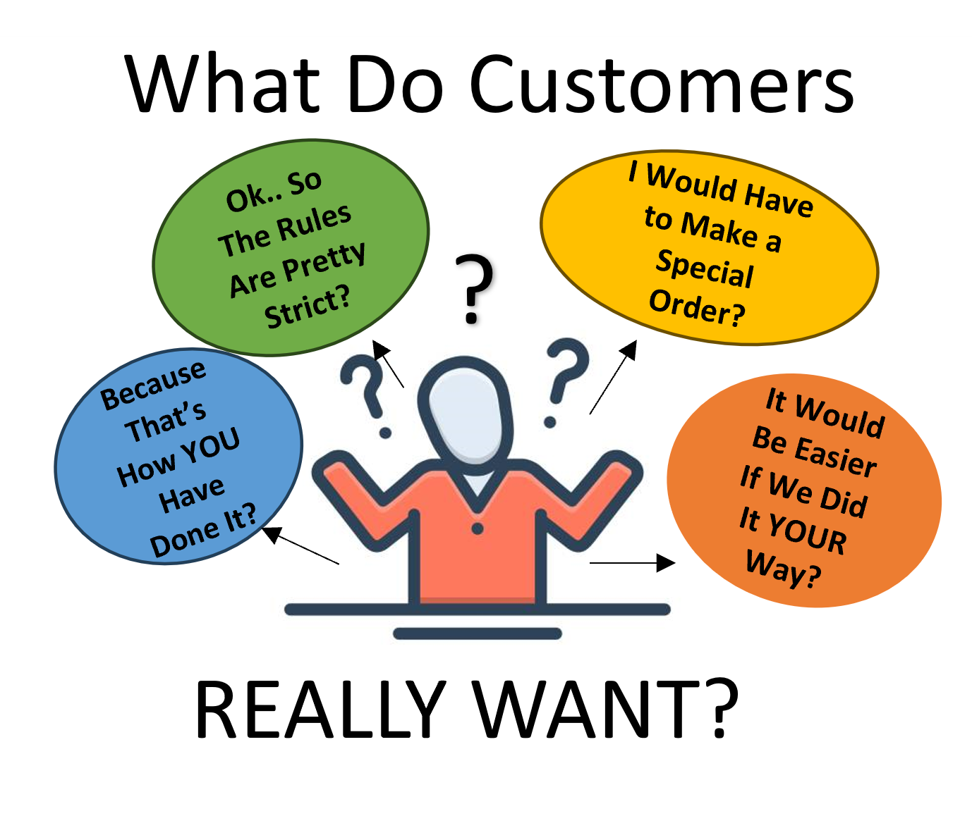 WHAT DO CUSTOMERS REALLY WANT